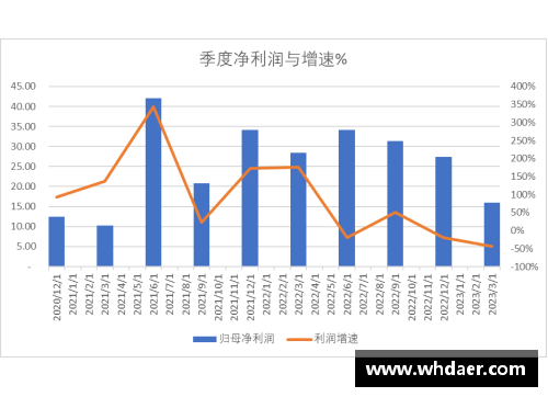 利记sbobet科创板研究_中芯国际2023Q1收入下降13.88%，净利润下降44%